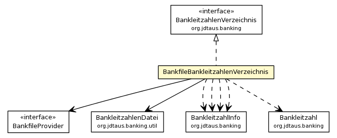 Package class diagram package BankfileBankleitzahlenVerzeichnis