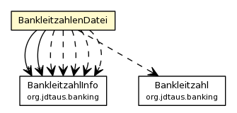 Package class diagram package BankleitzahlenDatei