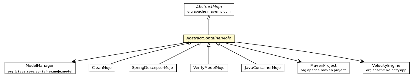 Package class diagram package AbstractContainerMojo
