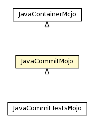 Package class diagram package JavaCommitMojo