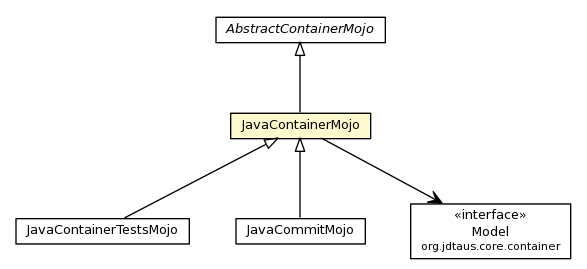 Package class diagram package JavaContainerMojo