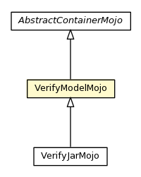 Package class diagram package VerifyModelMojo