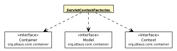 Package class diagram package ServletContextFactories